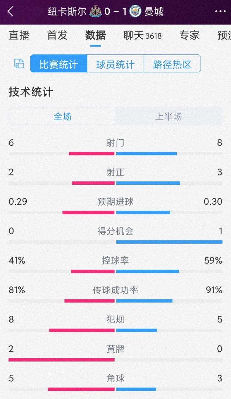 曼城vs紐卡半場(chǎng)數(shù)據(jù)：射門8-6，射正3-2，曼城控球率近六成