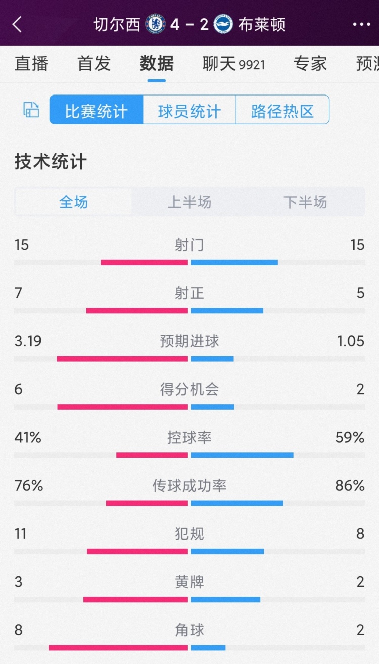 半場6球，切爾西4-2布萊頓全場數(shù)據(jù)：射門15-15，射正7-5