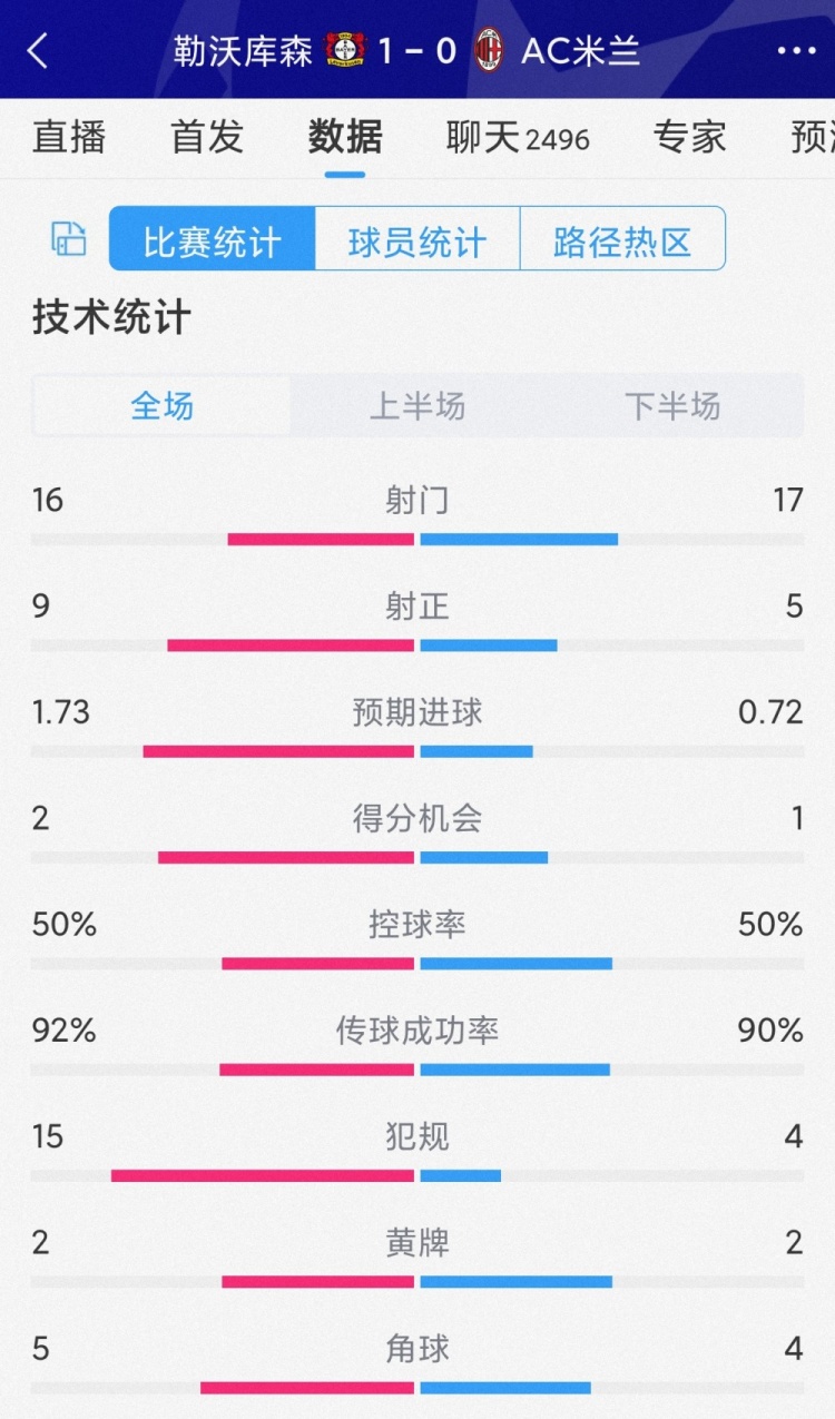 勒沃庫森1-0AC米蘭全場數(shù)據(jù)：射門16-17，射正9-5，犯規(guī)15-4