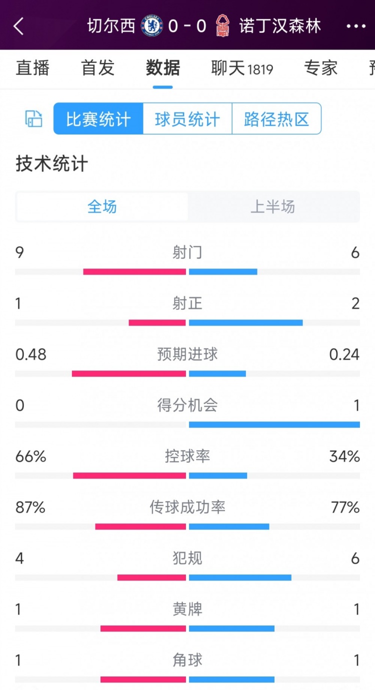 破門乏術(shù)，切爾西vs諾丁漢森林半場數(shù)據(jù)：射門9-6，射正1-2