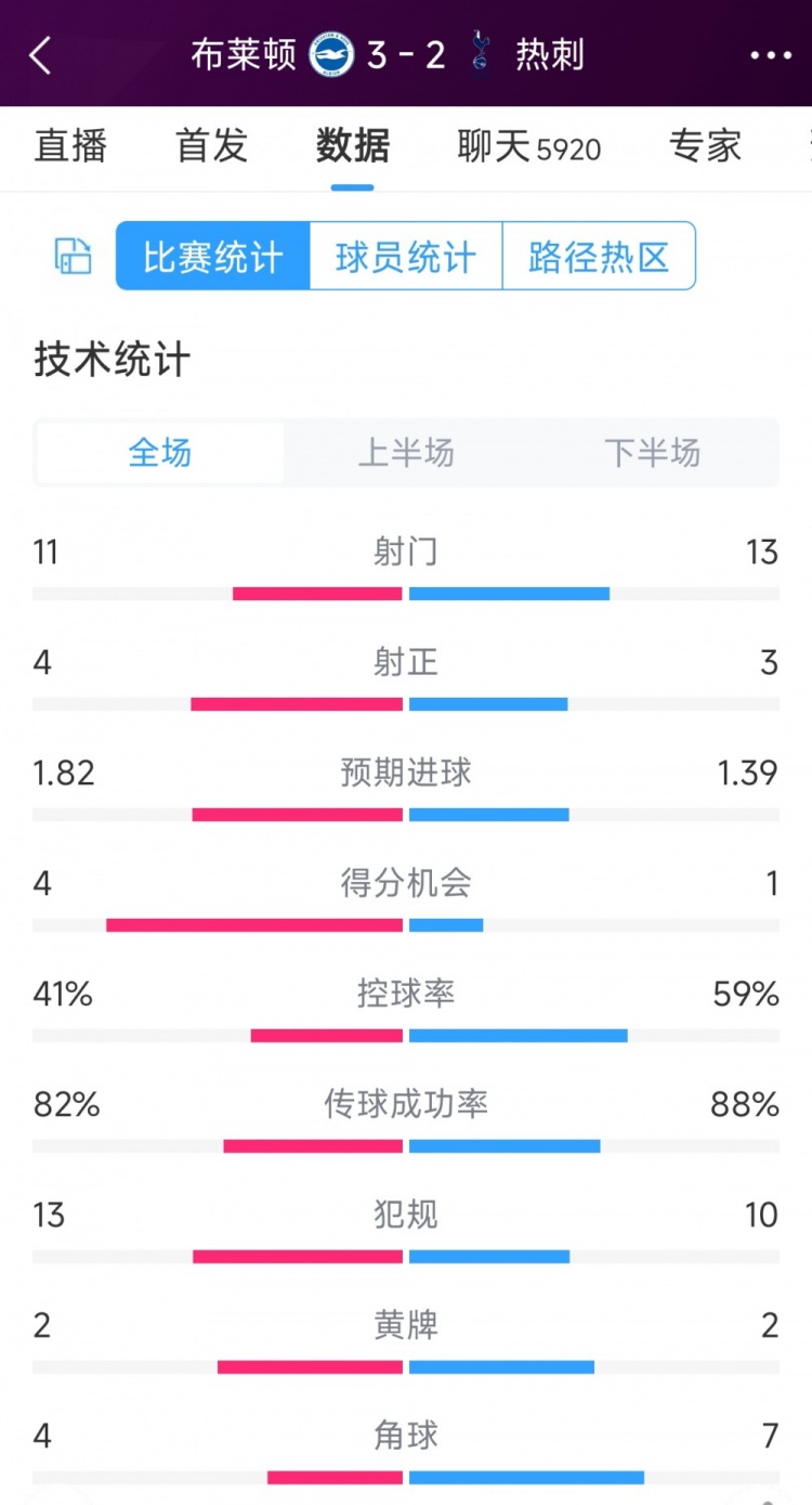 讓二追三！布萊頓3-2熱刺全場數(shù)據(jù)：射門11-13，射正4-3