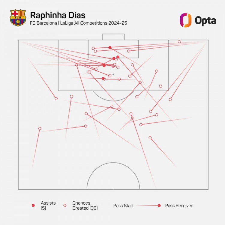 拉菲尼亞本賽季為巴薩各賽事創(chuàng)造39次進球機會，歐洲五大聯(lián)賽居首