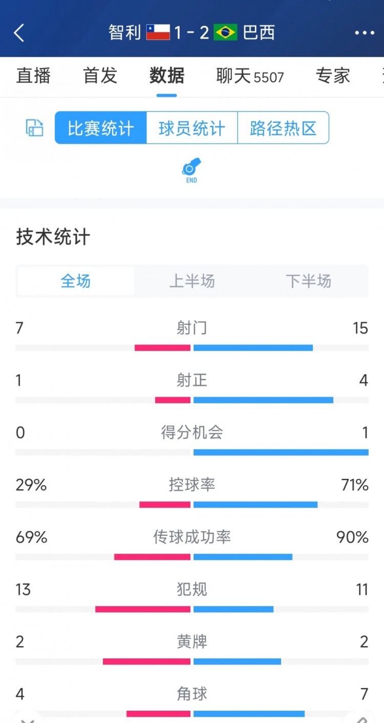 逆轉險勝！巴西2-1智利全場數(shù)據(jù)：射門15-7，射正4-1