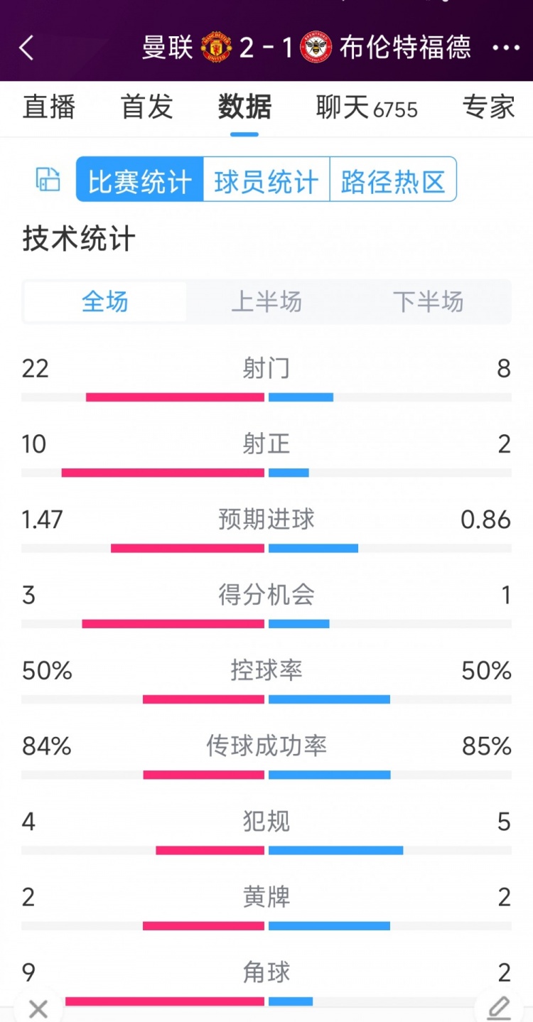 逆轉(zhuǎn)取勝！曼聯(lián)2-1布倫特福德全場(chǎng)數(shù)據(jù)：射門22-8，射正10-2