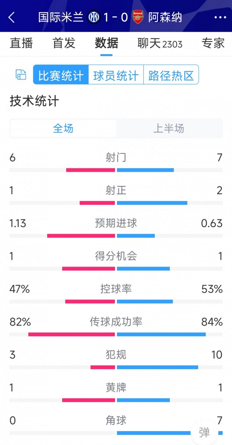 國米vs阿森納半場數(shù)據(jù)：射門6-7，射正1-2，角球0-7