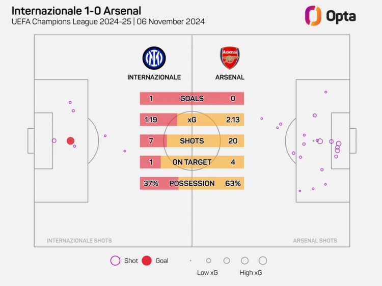 阿森納在歐冠20腳射門但沒進球，自2006年以來最多的一次