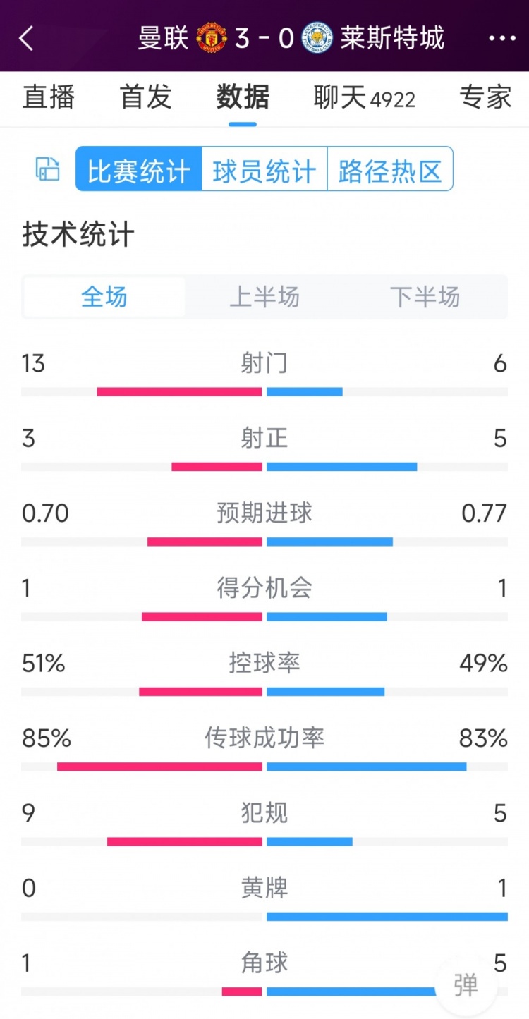 紅魔3射正進(jìn)3球！曼聯(lián)3-0萊斯特城全場(chǎng)數(shù)據(jù)：射門13-6，射正3-5