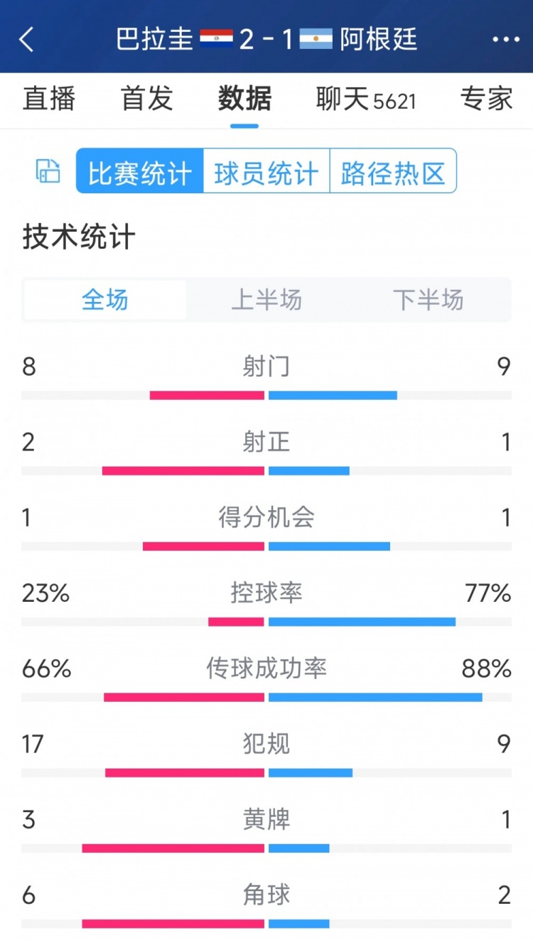 阿根廷1-2巴拉圭全場數(shù)據(jù)：射門9-8，射正1-2，阿根廷控球率77%