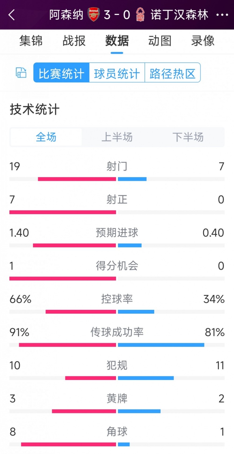 完勝！阿森納3-0諾丁漢森林全場(chǎng)數(shù)據(jù)：射門19-7，射正7-0