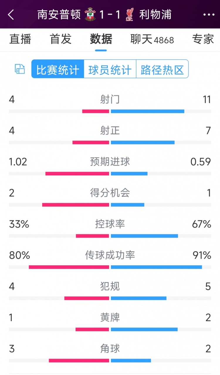 利物浦vs南安普頓半場數據：射門11-4，射正7-4，得分機會1-2