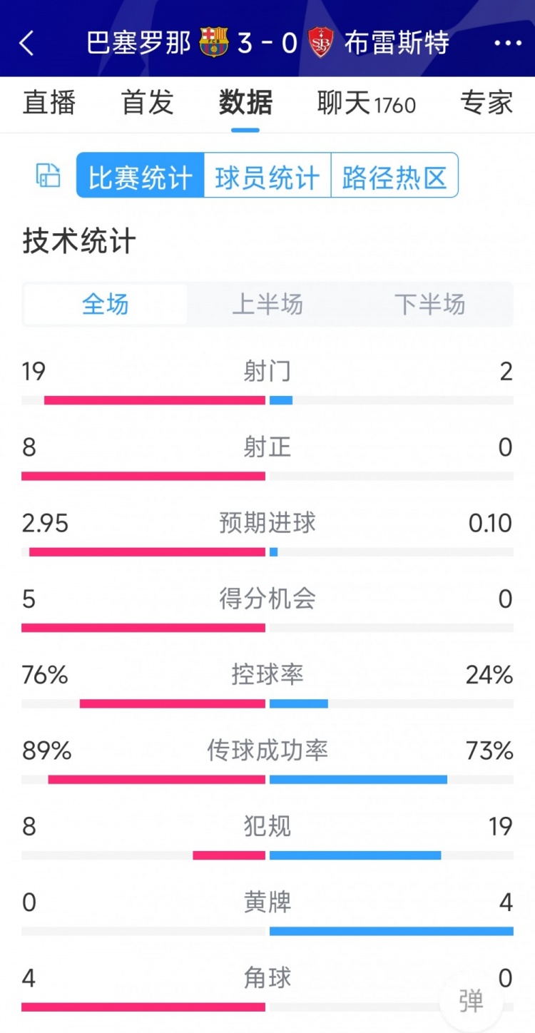 碾壓！巴薩3-0布雷斯特全場數(shù)據(jù)：射門19-2，射正8-0