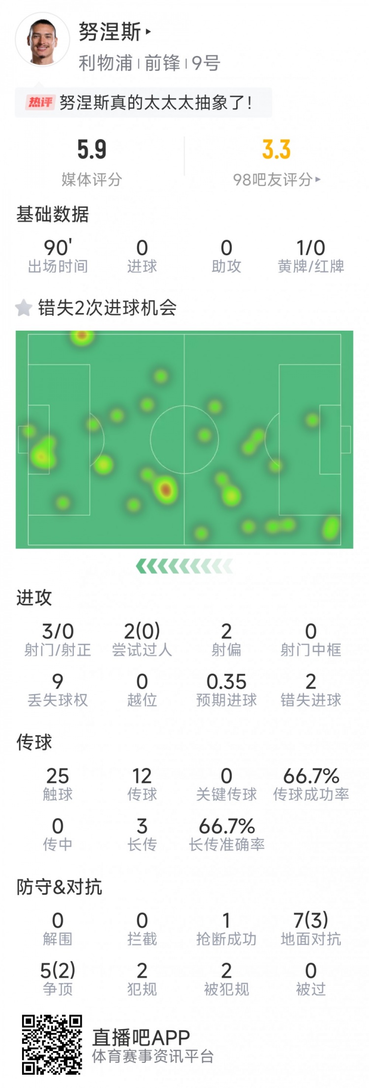 努涅斯本場數據：3射0正，2次錯失良機，評分5.9分全場最低