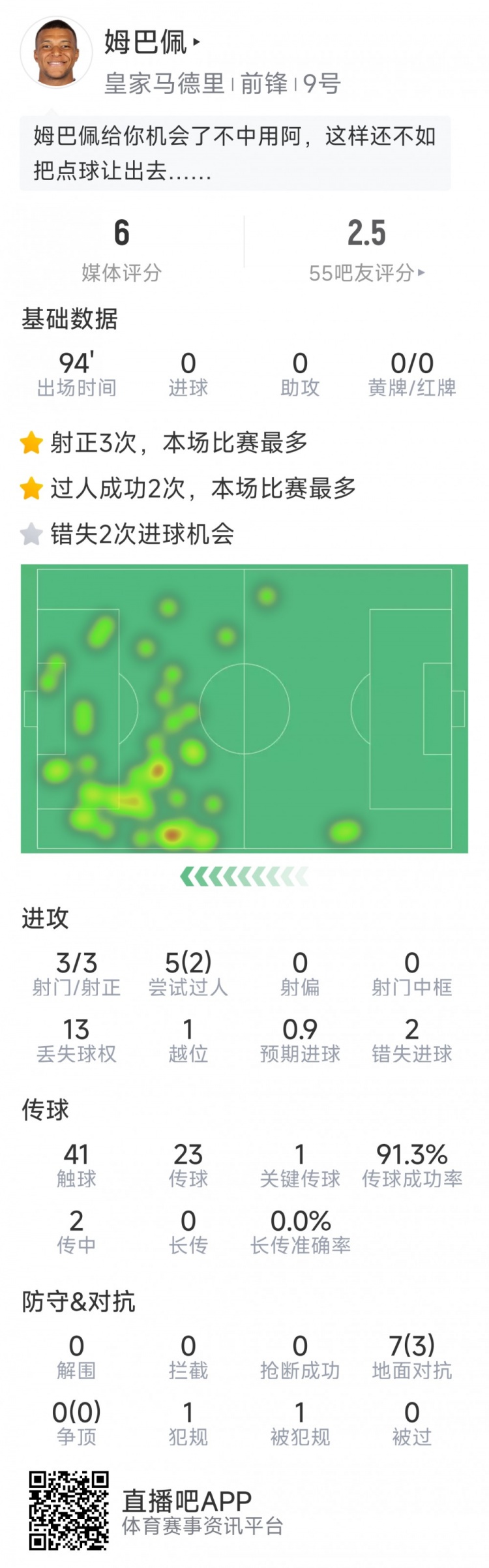 姆巴佩本場(chǎng)數(shù)據(jù)：3次射正，2次錯(cuò)失良機(jī)，罰丟點(diǎn)球，評(píng)分僅6分