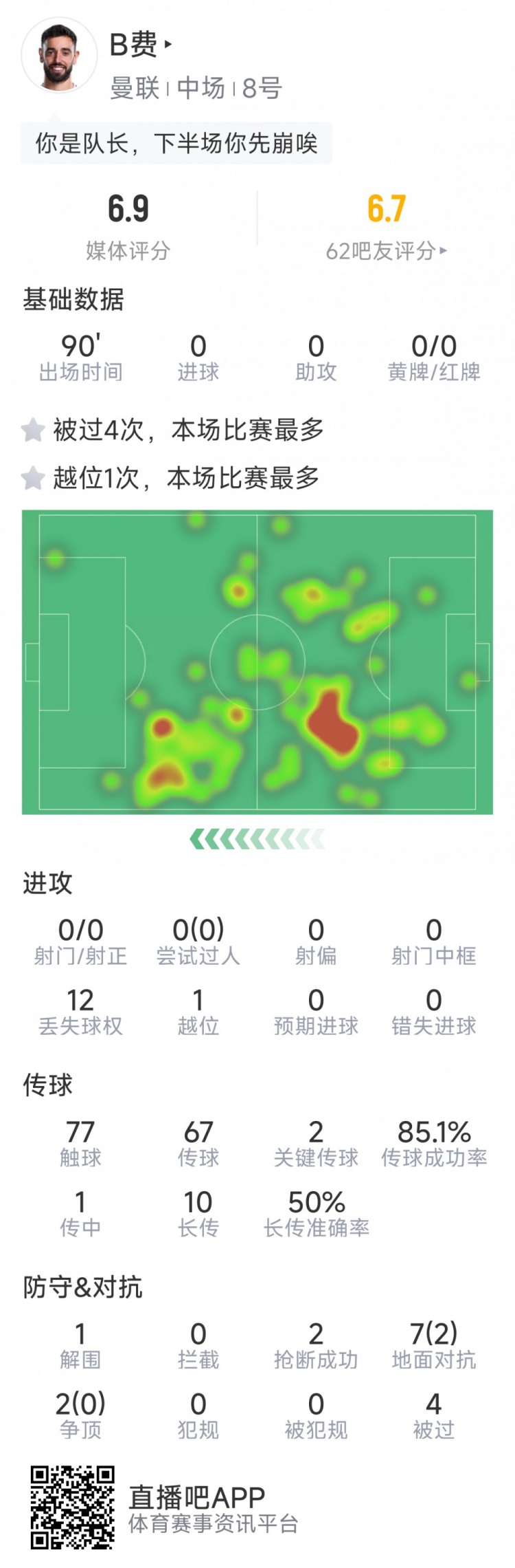 B費本場數(shù)據(jù)：0射門，2次關鍵傳球，2次搶斷，4次被過