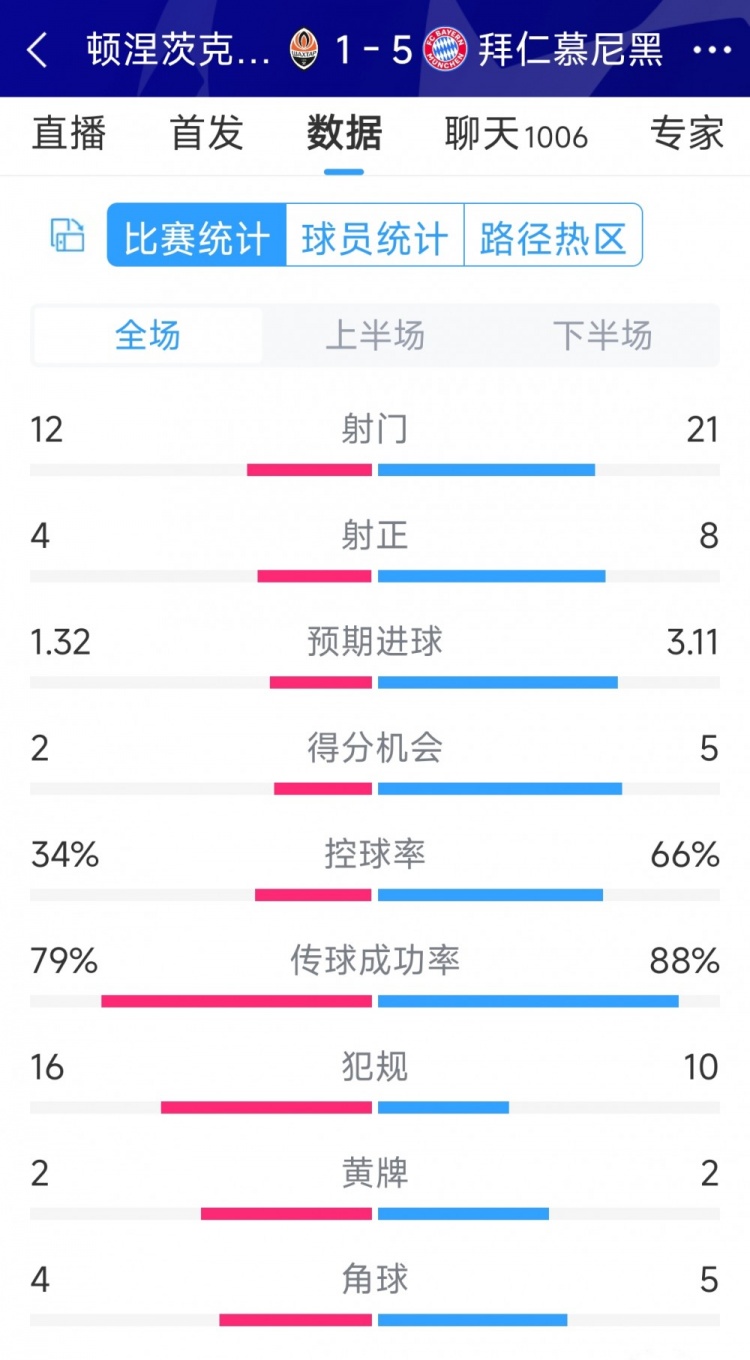 拜仁5-1頓涅茨克礦工全場數(shù)據(jù)：射門21-12，射正8-4