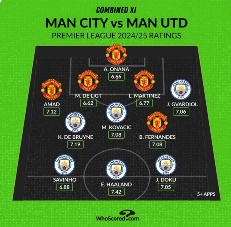 Whoscored列曼市雙雄本賽季評分最高陣：哈蘭德、B費(fèi)、奧納納在列