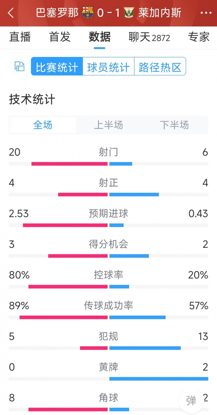 空有八成控球率，巴薩0-1萊加內(nèi)斯全場(chǎng)數(shù)據(jù)：射門20-6，射正4-4