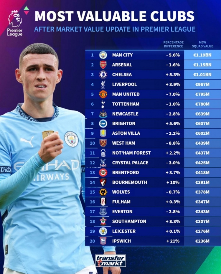 德轉(zhuǎn)列英超球隊(duì)身價(jià)榜：曼城11.9億歐居首，阿森納次席&藍(lán)軍第三