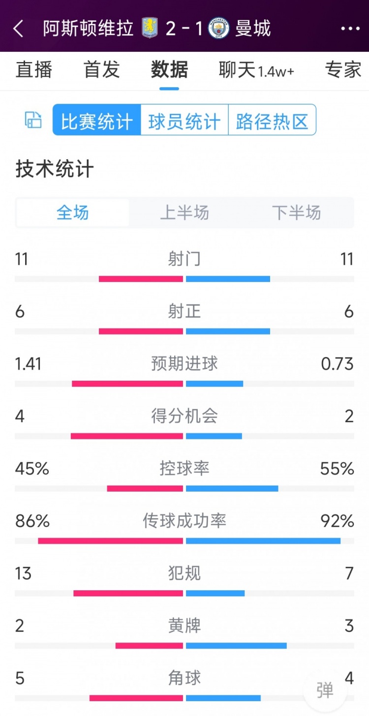 繼續(xù)下沉！曼城1-2維拉全場(chǎng)數(shù)據(jù)：射門11-11，射正6-6