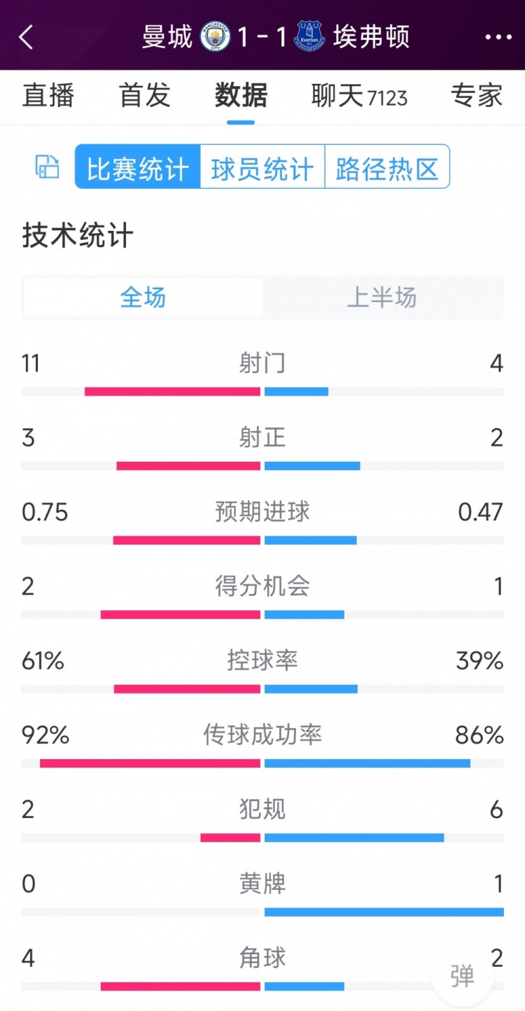 曼城vs埃弗頓半場(chǎng)數(shù)據(jù)：射門(mén)11-4，射正3-2，得分機(jī)會(huì)2-1