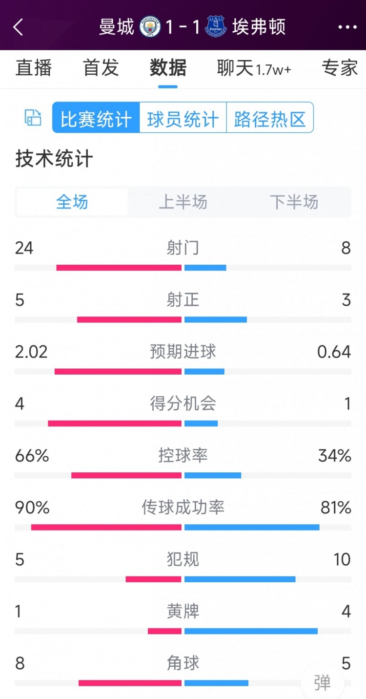 曼城1-1埃弗頓全場數(shù)據(jù)：射門24-8，射正5-3，得分機會4-1