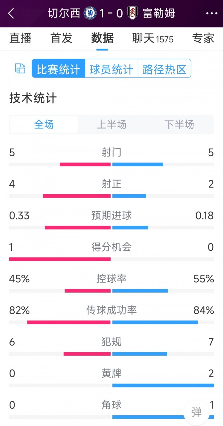 切爾西vs富勒姆半場(chǎng)數(shù)據(jù)：射門5-5，射正4-2，得分機(jī)會(huì)1-0